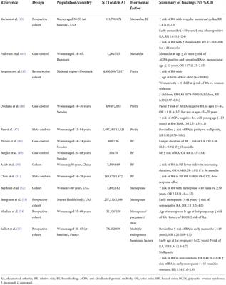 What is the impact of sex hormones on the pathogenesis of rheumatoid arthritis?